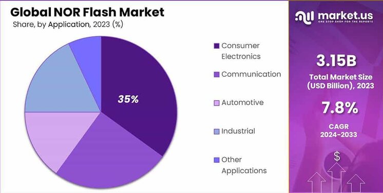 NOR Flash Market share