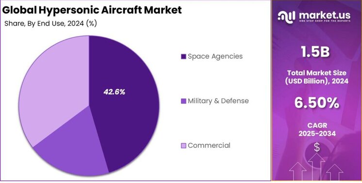 Hypersonic Aircraft Market share