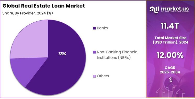 Real Estate Loan Market share