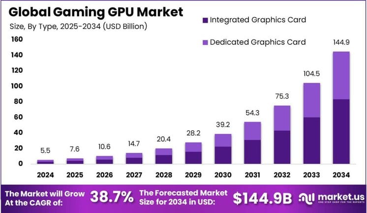 Gaming GPU Market size