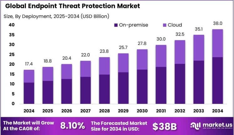 Endpoint Threat Protection Market size