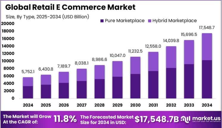 Retail E Commerce Market size