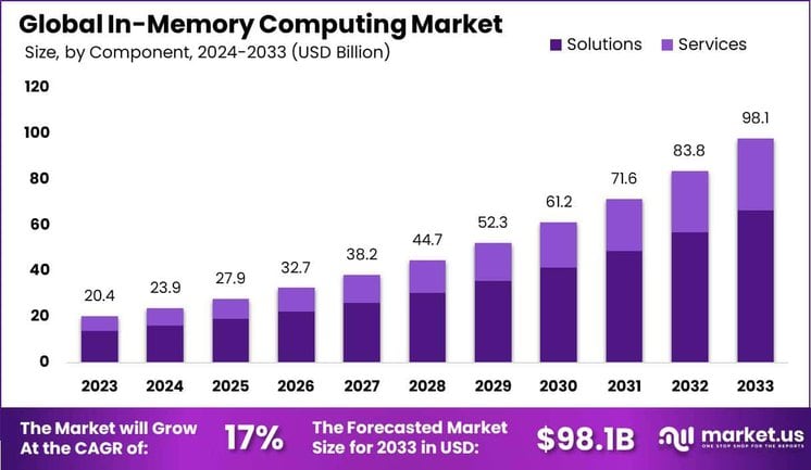 In-Memory Computing Market size