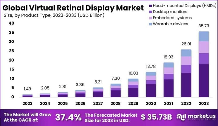 Virtual Retinal Display Market size