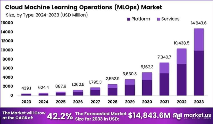 Cloud Machine Learning Operations (MLOps) Market size