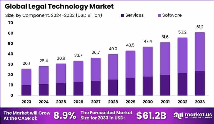 Legal Technology Market size