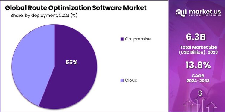 Route Optimization Software Market share