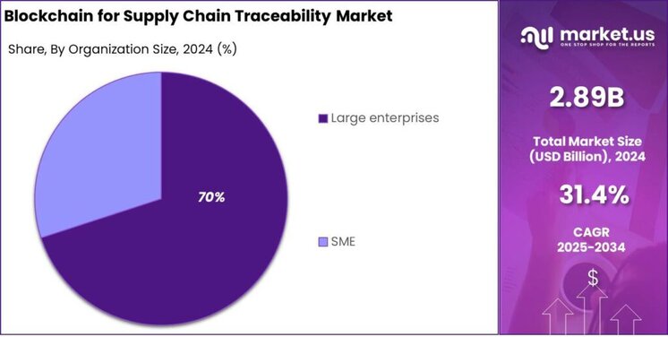 Blockchain for Supply Chain Traceability Market Share