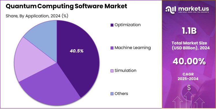 Quantum Computing Software Market share