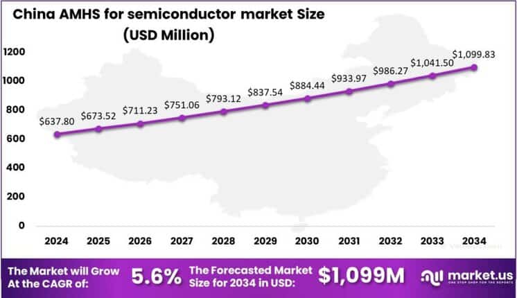 AMHS for semiconductor market china Region