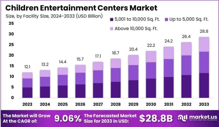 Children Entertainment Centers Market size