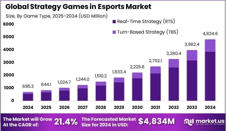 Strategy Games in Esports Market size
