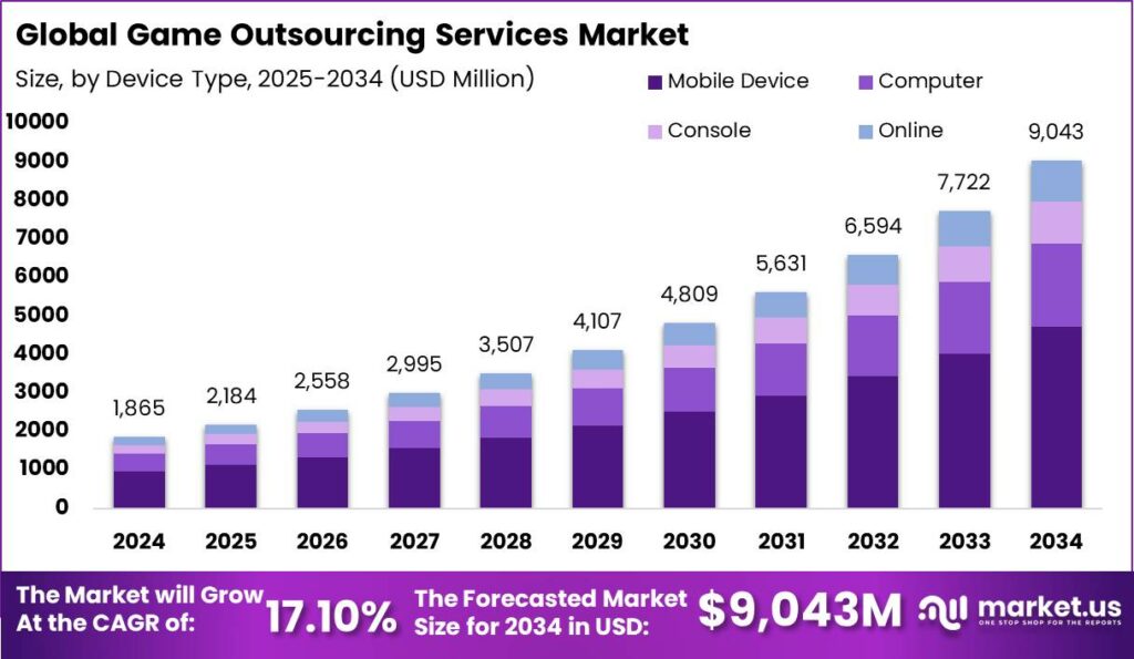 Game Outsourcing Services Market size