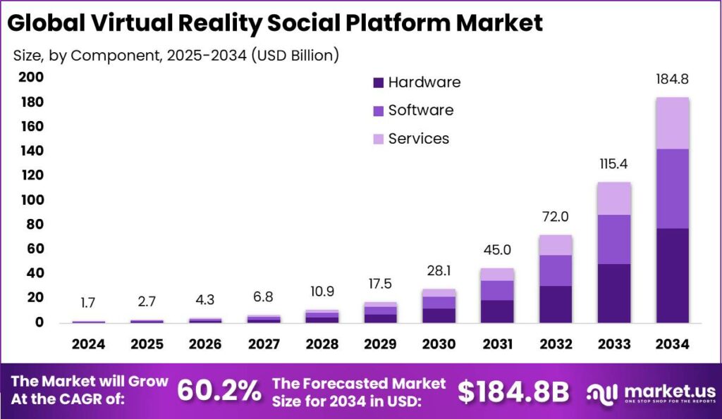 Virtual Reality Social Platform Market Size