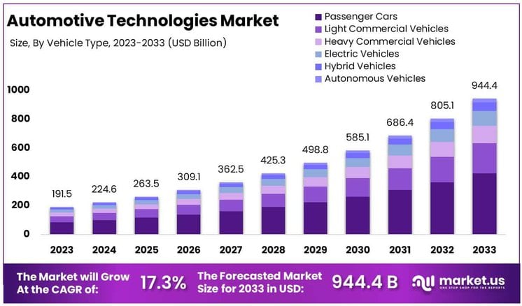 Automotive Technologies Market By Size