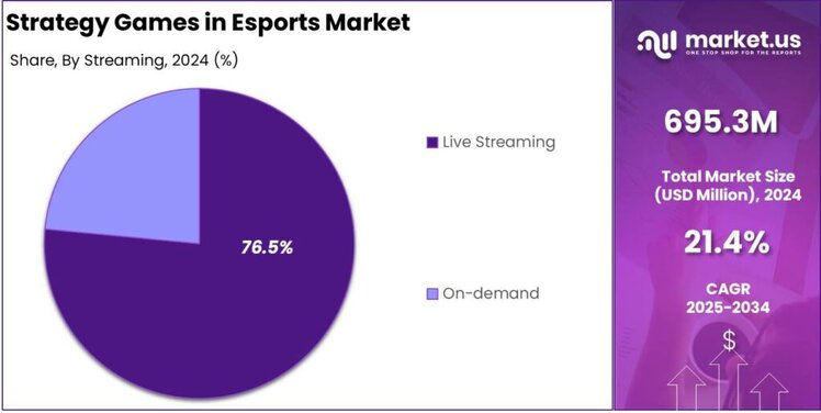 Strategy Games in Esports Market Share