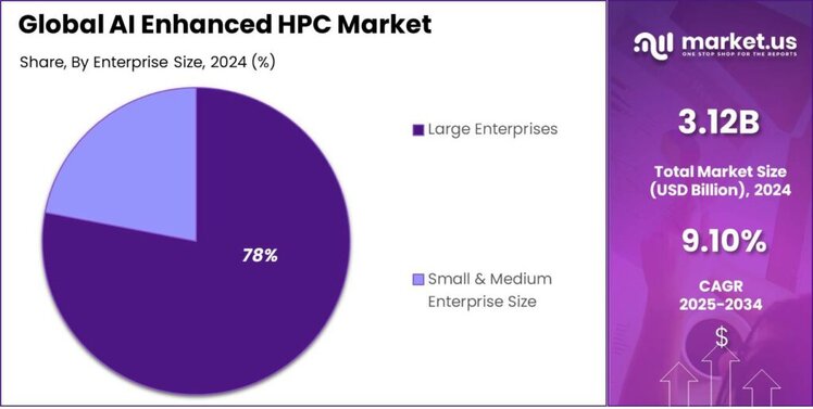 AI Enhanced HPC Market share