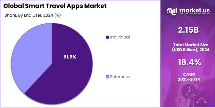 Smart Travel Apps Market share