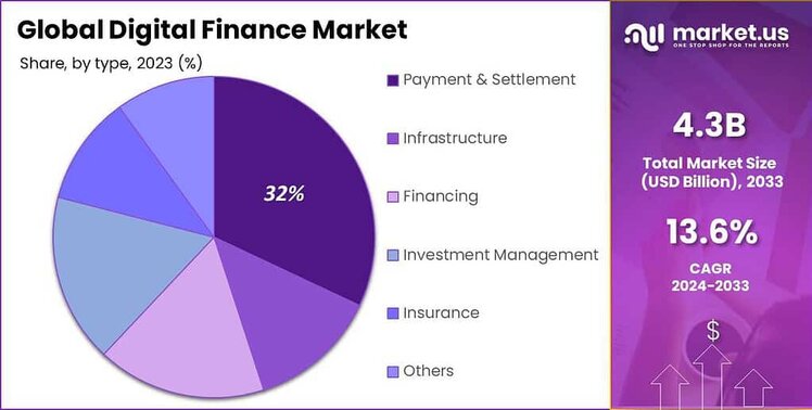 Digital Finance Market share