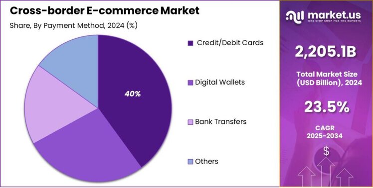 Cross-border E-commerce Market share
