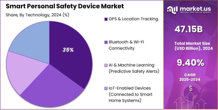 Smart Personal Safety Device Market Share