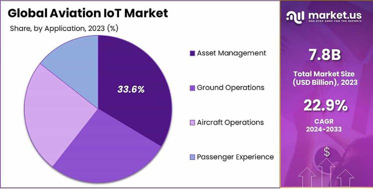 Aviation IoT Market share