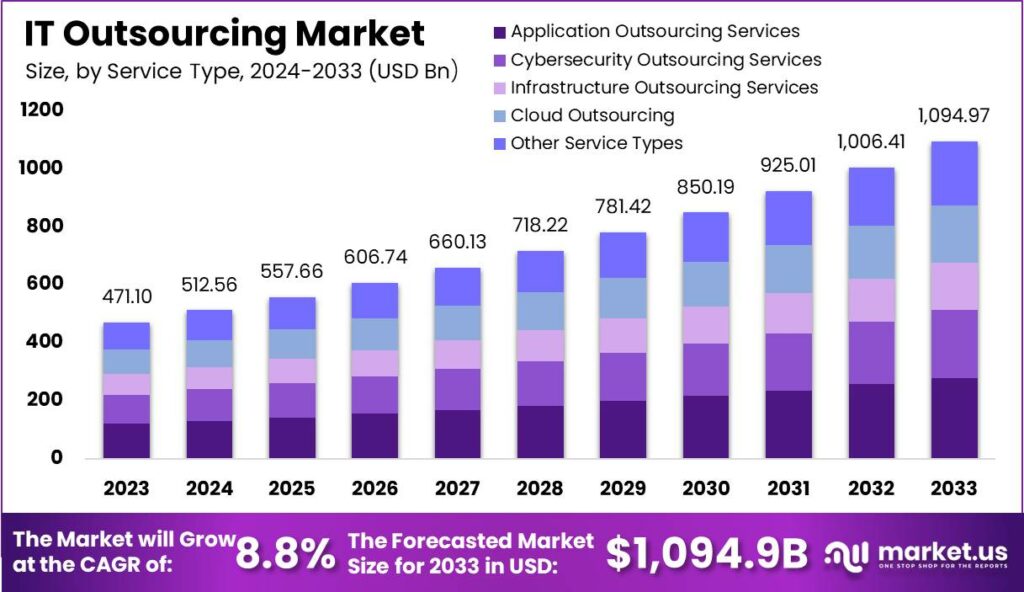 IT Outsourcing Market size
