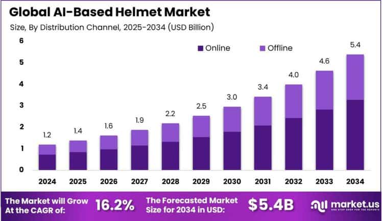 AI-Based Helmet Market size