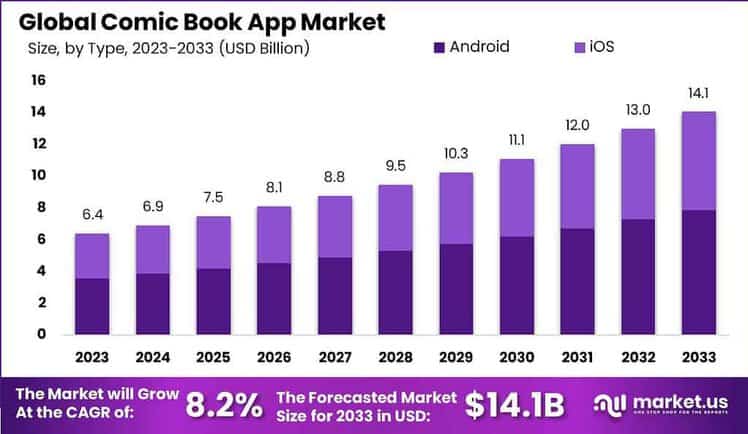 Comic Book App Market size