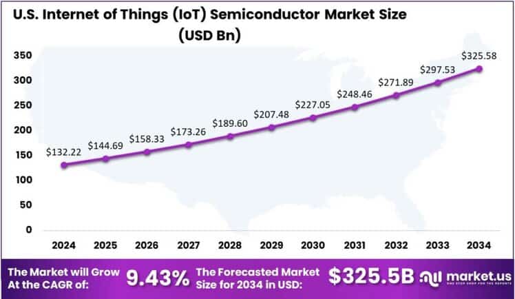 Internet of Things (IoT) Semiconductor Market US region