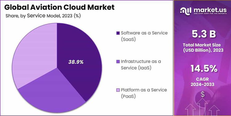 Aviation Cloud Market 