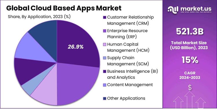 Cloud Based Apps Market Share (1)