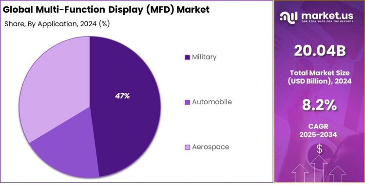 Multi-Function Display (MFD) Market share