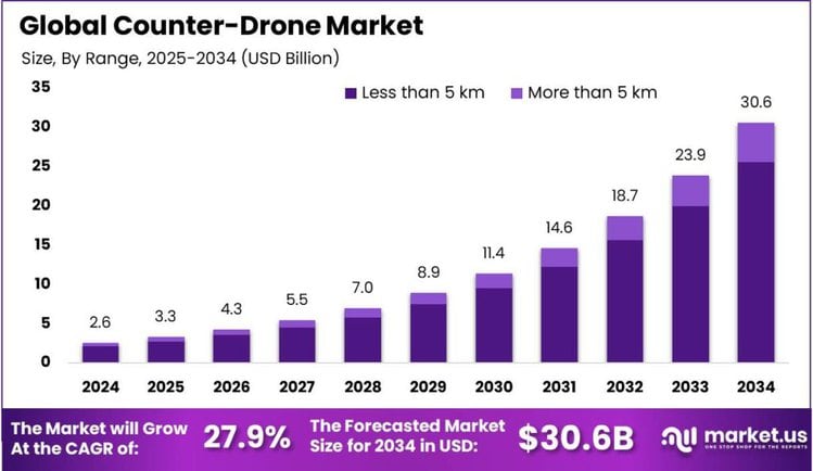Counter-Drone Market Size