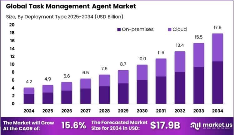 Task Management Agent Market size
