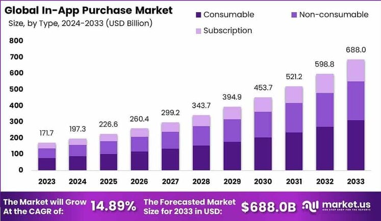 In-App Purchase Market size