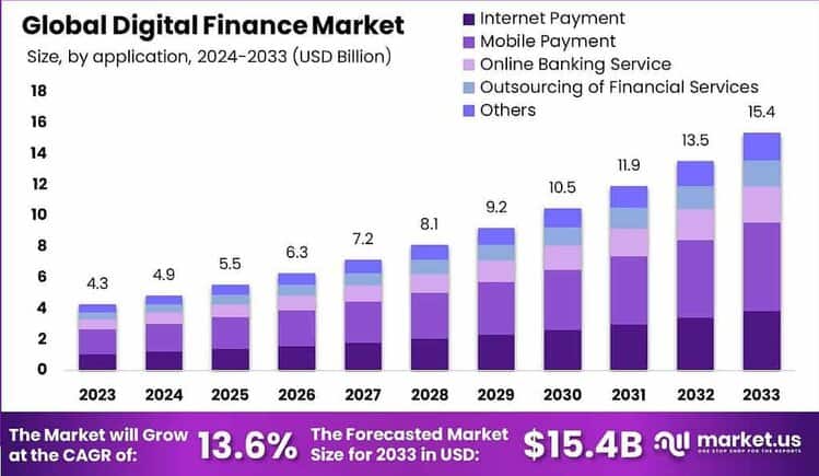 Digital Finance Market size