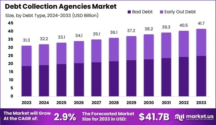 Debt Collection Agencies Market size