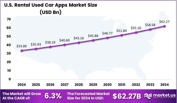 Rental Used Car Apps Market US region