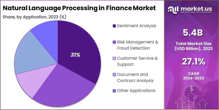 Natural Language Processing in Finance Market share