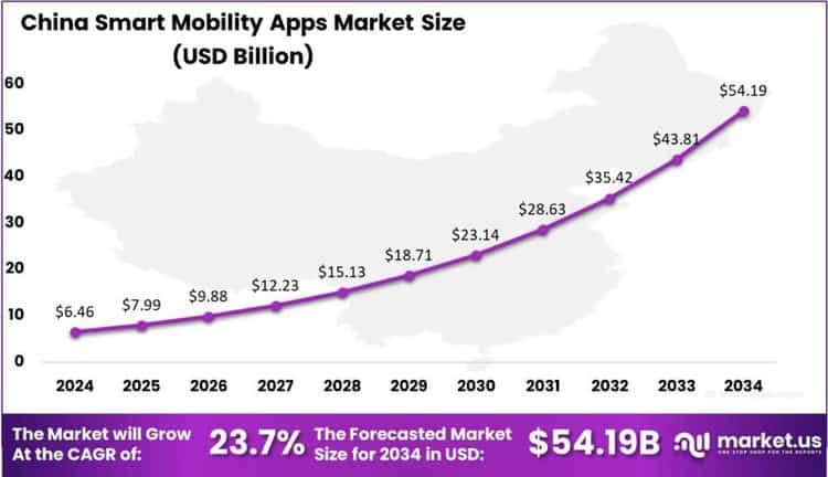 Smart Mobility Apps Market China