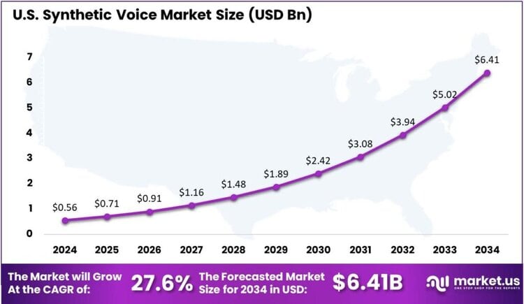 Synthetic Voice Market US region
