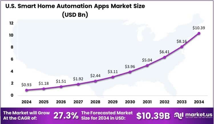 Smart Home Automation Apps Market US region
