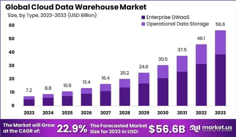 Cloud Data Warehouse Market size