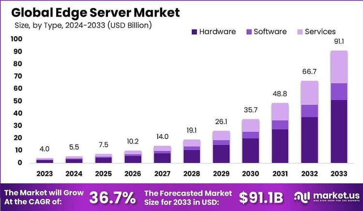 Edge Server Market size (1)