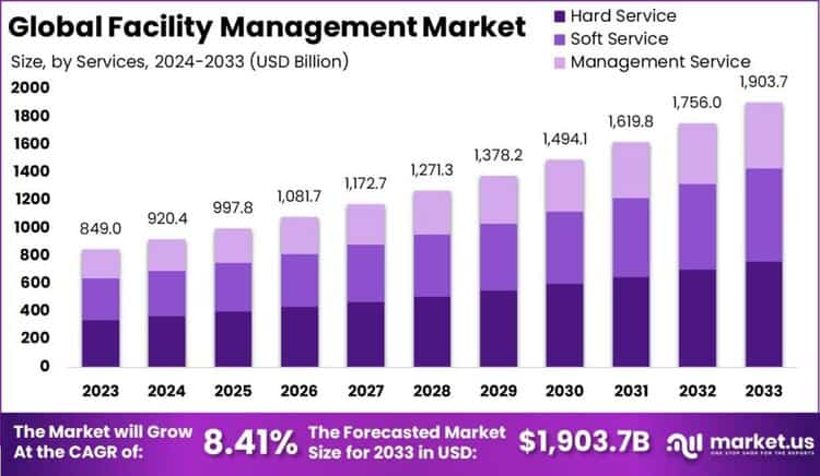 Facility Management Market size