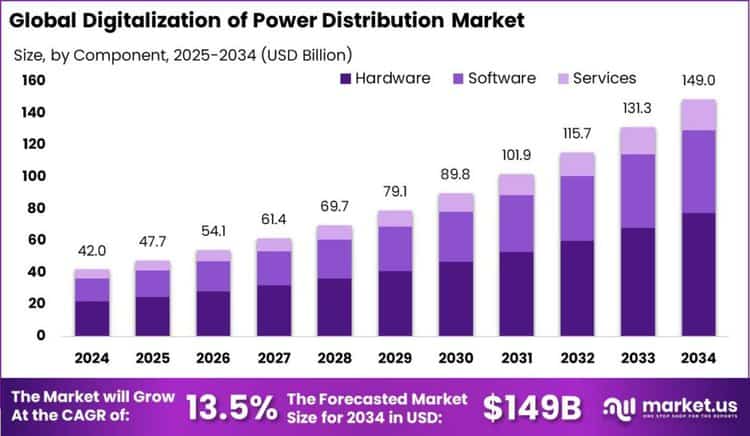 Digitalization of Power Distribution Market Size