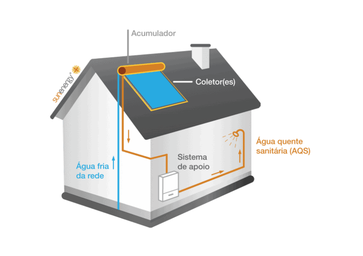 Funcionamento sistema de painéis solares térmicos compacto termossifão