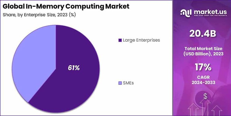 In-Memory Computing Market share