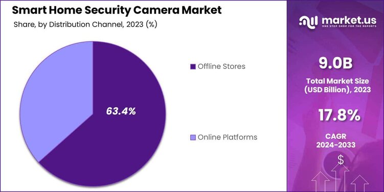 Smart Home Security Camera Market share